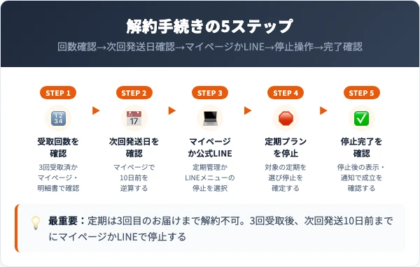 パールホワイトPROEXプラスの解約手順|マイページ・LINEの5ステップ