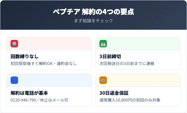 ペプチアを解約する前に知っておくべき4つの要点
