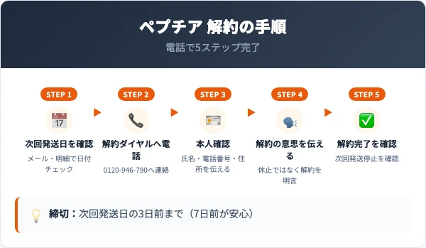 ペプチアの解約手順|電話での5ステップ