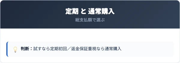定期コースの料金プランと通常購入の比較