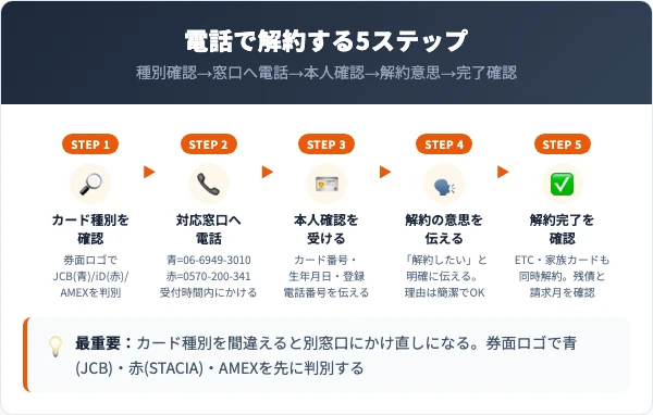 ペルソナカードの解約手順｜電話での5ステップ