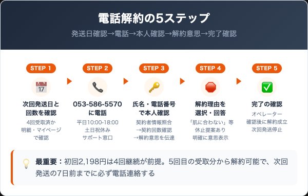 フォトシンデレラプラスの解約手順｜電話での5ステップ