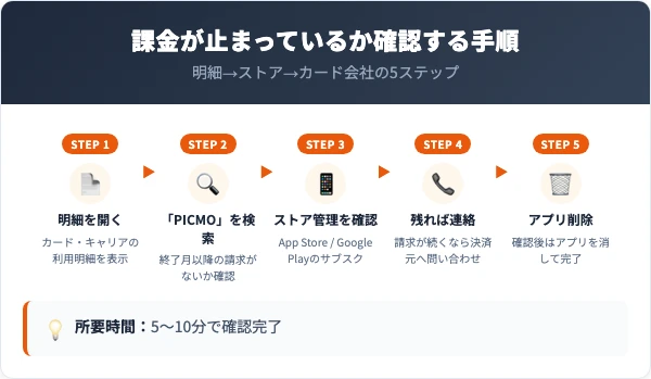 課金が止まっているか確認する手順