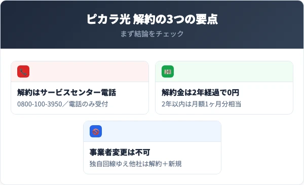 ピカラ光を解約する前に押さえる3つの要点(窓口・解約金・乗り換え可否)