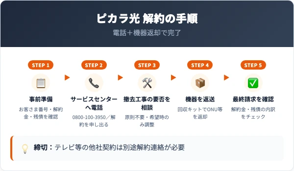 ピカラ光の解約5ステップ(事前準備→電話→撤去工事相談→機器返送→請求確認)