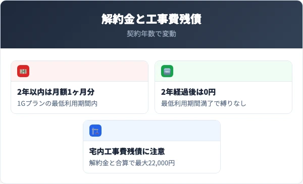 ピカラ光の解約金と工事費残債の契約年数別の比較