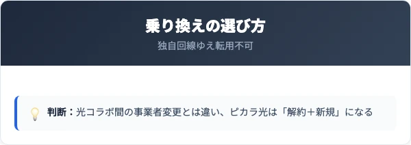 ピカラ光は独自回線で事業者変更不可・他社へは解約+新規