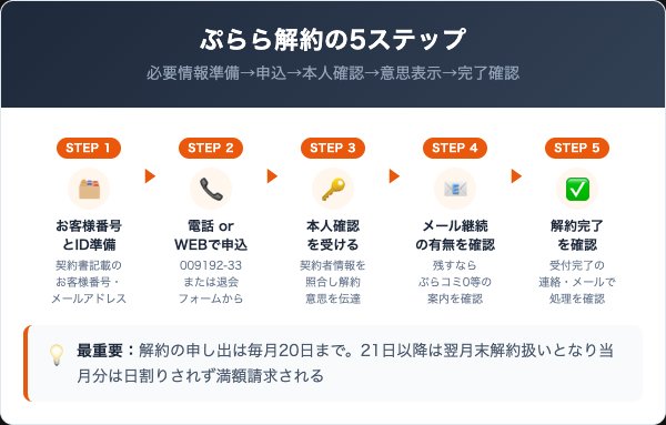 ぷららの解約手順|電話・WEBの進め方