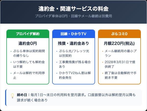 ぷららの違約金・ぷらコミ0・締め日の料金