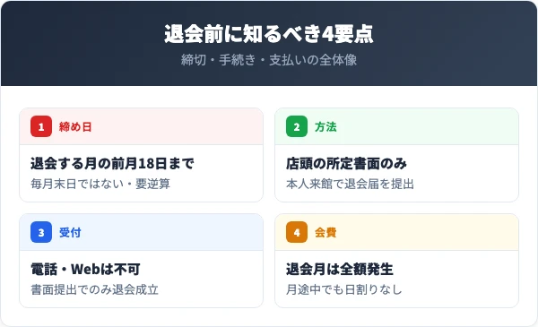 プラスワンを退会する前に知っておくべき4つの要点