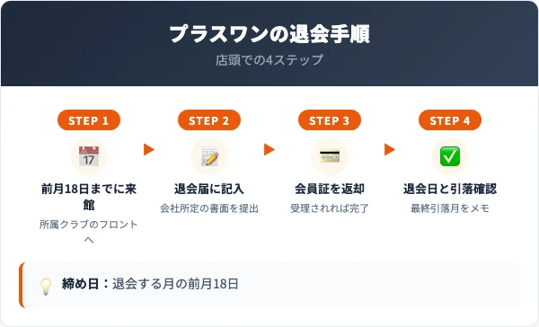 プラスワンの退会手順|店頭での4ステップ