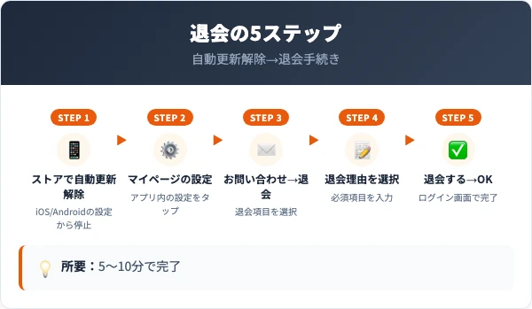 Poiboyの退会手順｜自動更新解除と退会の5ステップ
