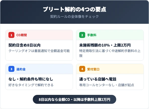 プリートを解約する前に知っておくべき4つの要点