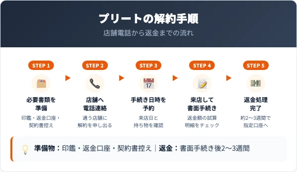 プリートの解約手順|店舗電話での5ステップ