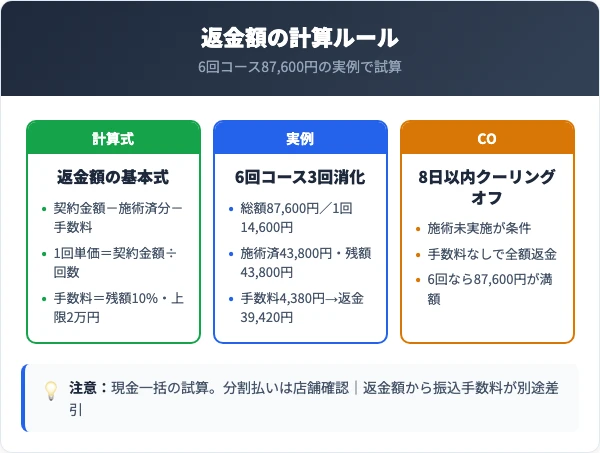 コース料金プランと中途解約時の返金額シミュレーション