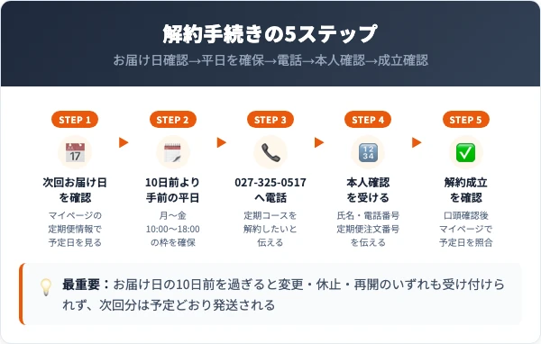 プレミアムブラックシャンプーの解約手順|電話5ステップ