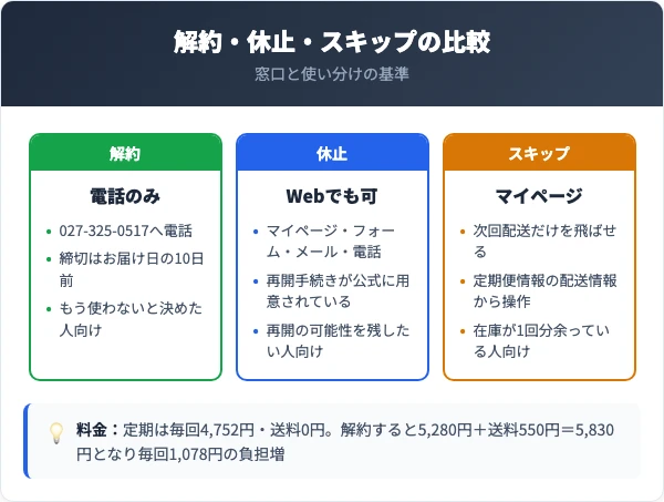 解約・休止・スキップの違いと定期コースの料金比較