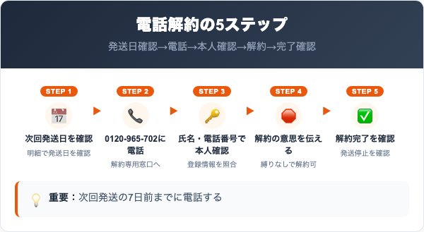 プレミアム酵母の解約手順|電話での5ステップ