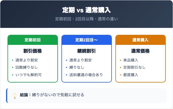 定期コースの料金プランと通常購入の比較