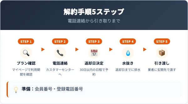 プレミアムウォーターの解約手順｜電話での5ステップ