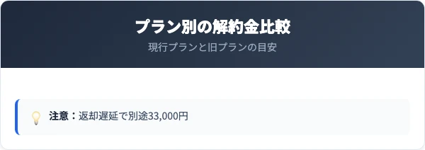 プラン別の解約金とサーバー引き取り費用の比較