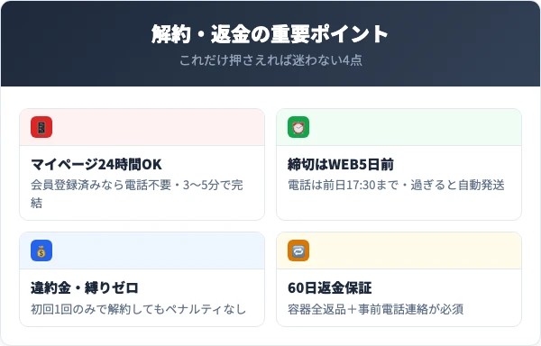 プロアクティブ解約・返金の重要ポイント