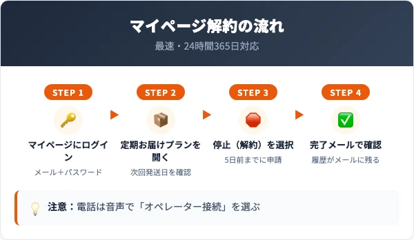 プロアクティブ解約方法 マイページ・電話・LINEの3ルート