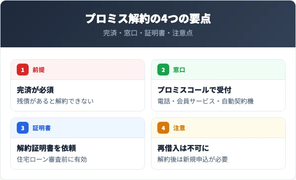 プロミス解約の要点まとめ