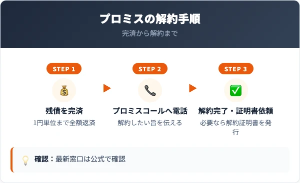 プロミス解約の手順5ステップ