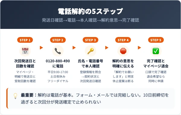 プルーストクリームの解約手順｜電話での5ステップ