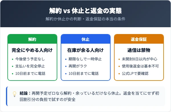 解約・休止の判断と180日返金保証の正しい使い方