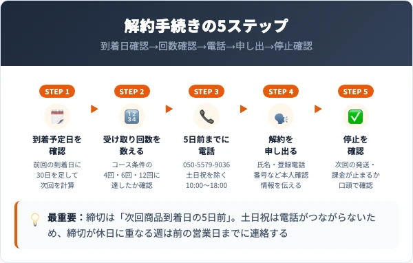 プッチェ定期コースの解約手順5ステップ