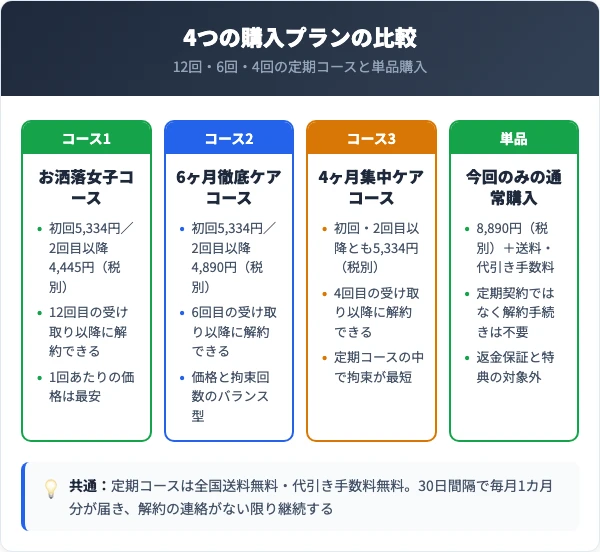 プッチェ4つの購入プランと解約条件の比較