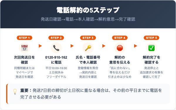 プラクネの解約手順｜電話での5ステップ