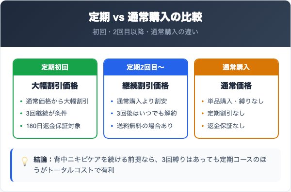 プラクネ定期コースの料金プランと通常購入の比較