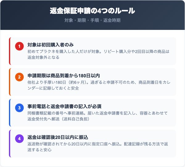 180日間返金保証の申請条件と手順