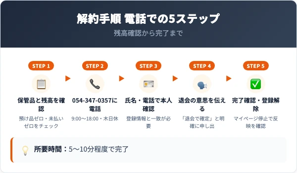 ピュアクリーニングの解約手順｜電話での5ステップ