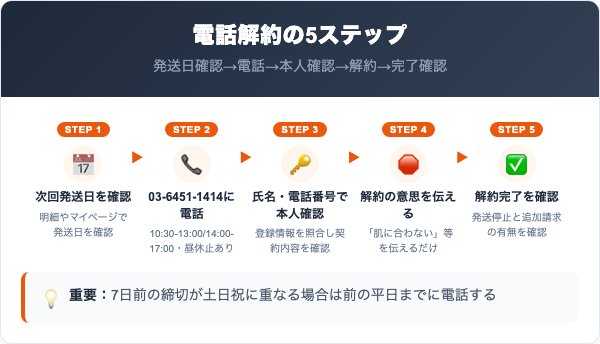 ピュアレーヌの解約手順|電話での5ステップ
