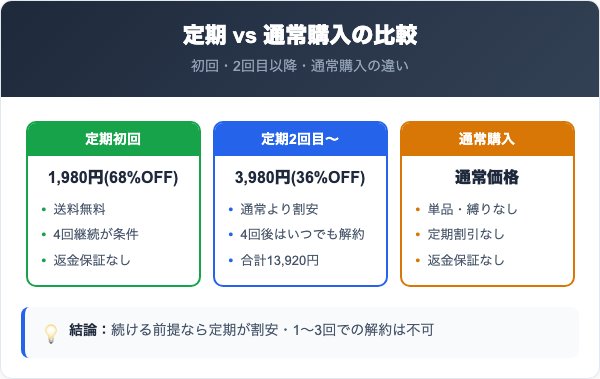 定期コースの料金プランと通常購入の比較
