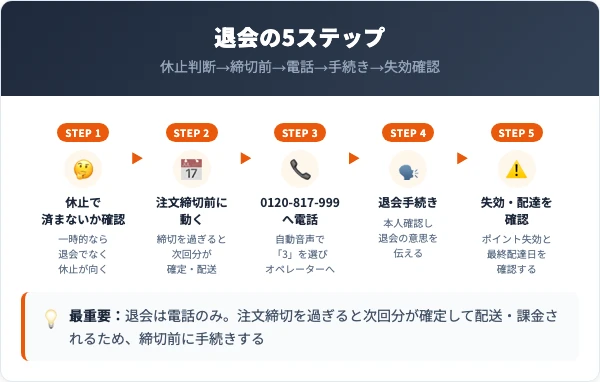 らでぃっしゅぼーやの退会手順｜5ステップ