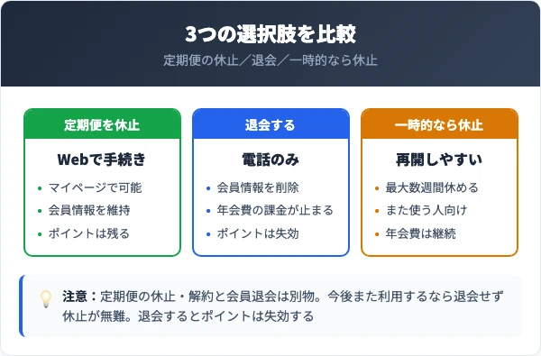 定期休止・退会・継続の選択肢を比較