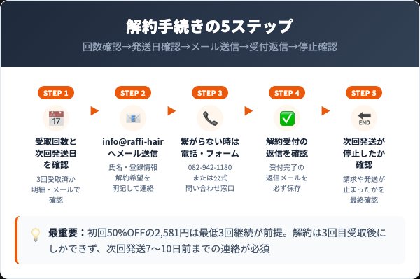 ラフィー ヘア＆スカルプエッセンスの解約手順｜メールでの5ステップ