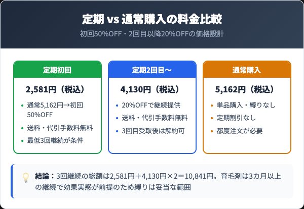 定期コースの料金プランと通常購入の比較