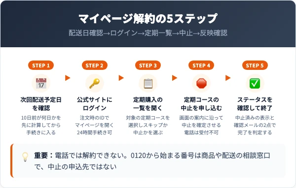 楽臭生活の解約手順｜マイページ5ステップ