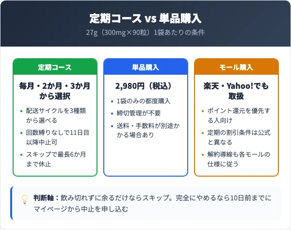 楽臭生活の定期コースと単品購入の比較