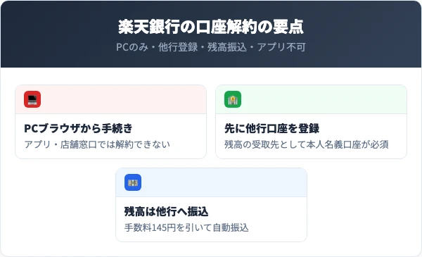 楽天銀行の口座解約で知っておくべき4つの要点