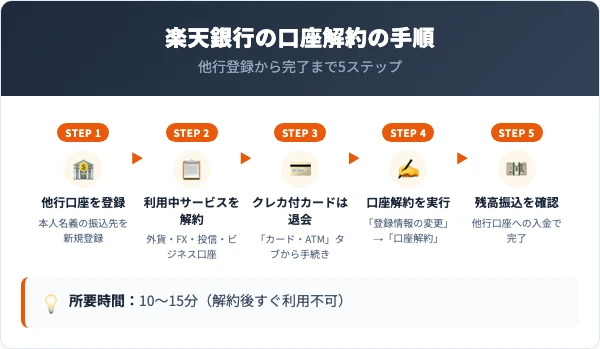楽天銀行の口座解約手順|PCでの5ステップ