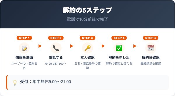 楽天ブロードバンドの解約手順