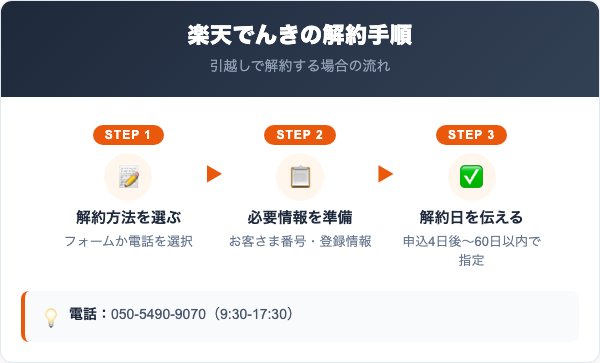 楽天でんき解約の手順