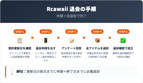 Rcawaiiの退会手順|マイページ申請と返却の5ステップ
